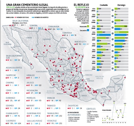 MAP OF CLANDESTINE GRAVES IN MÉXICO 2007-2016. IMAGE BY EJE CENTRAL JOURNAL. EDITORIAL IN HTTP://WWW.EJECENTRAL.COM.MX/PATROCINIO-CAMPO-DE-EXTERMINIO/